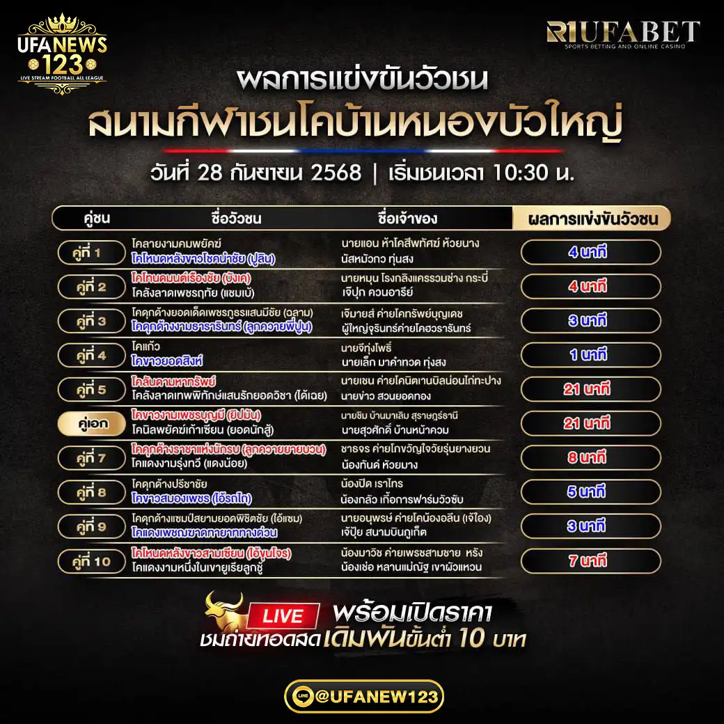 รายการผลวัวชนประจำวันที่ 28 กันยายน 2568 | สนามกีฬาชนโคบ้านหนองบัวใหญ่ 