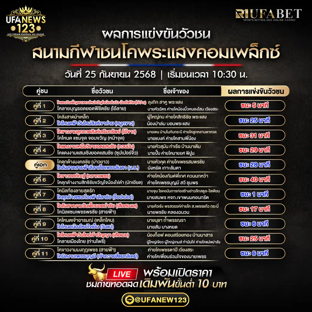 รายการผลวัวชนประจำวันที่ 25 กันยายน 2568 | สนามชนโคพระแสงคอมเพล็กซ์
