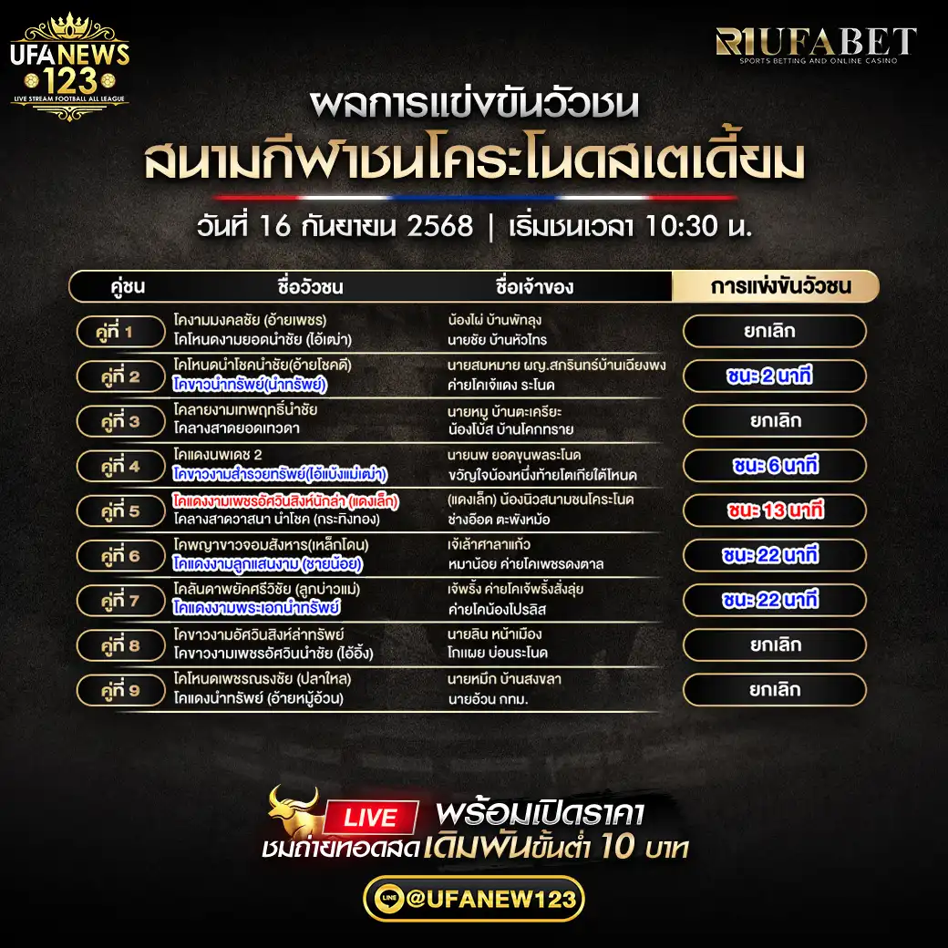 สรุปผลวัวชน วันที่ 16 กันยายน 2568 | สนามกีฬาชนโคระโนดสเตเดี้ยม 