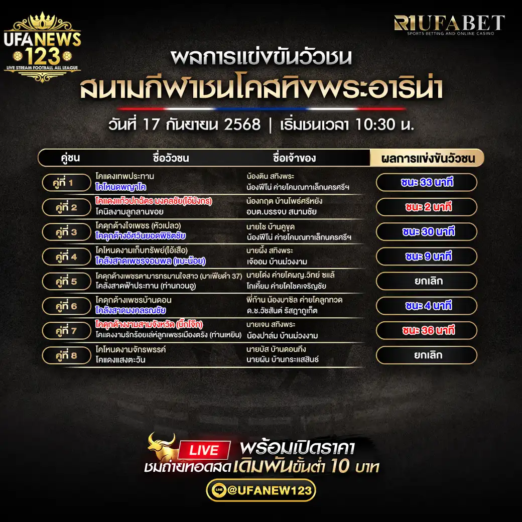 สรุปผลวัวชน วันที่ 17 กันยายน 2568 | สนามกีฬาชนโคสทิงพระอารีน่า  17 กันยายน 2568