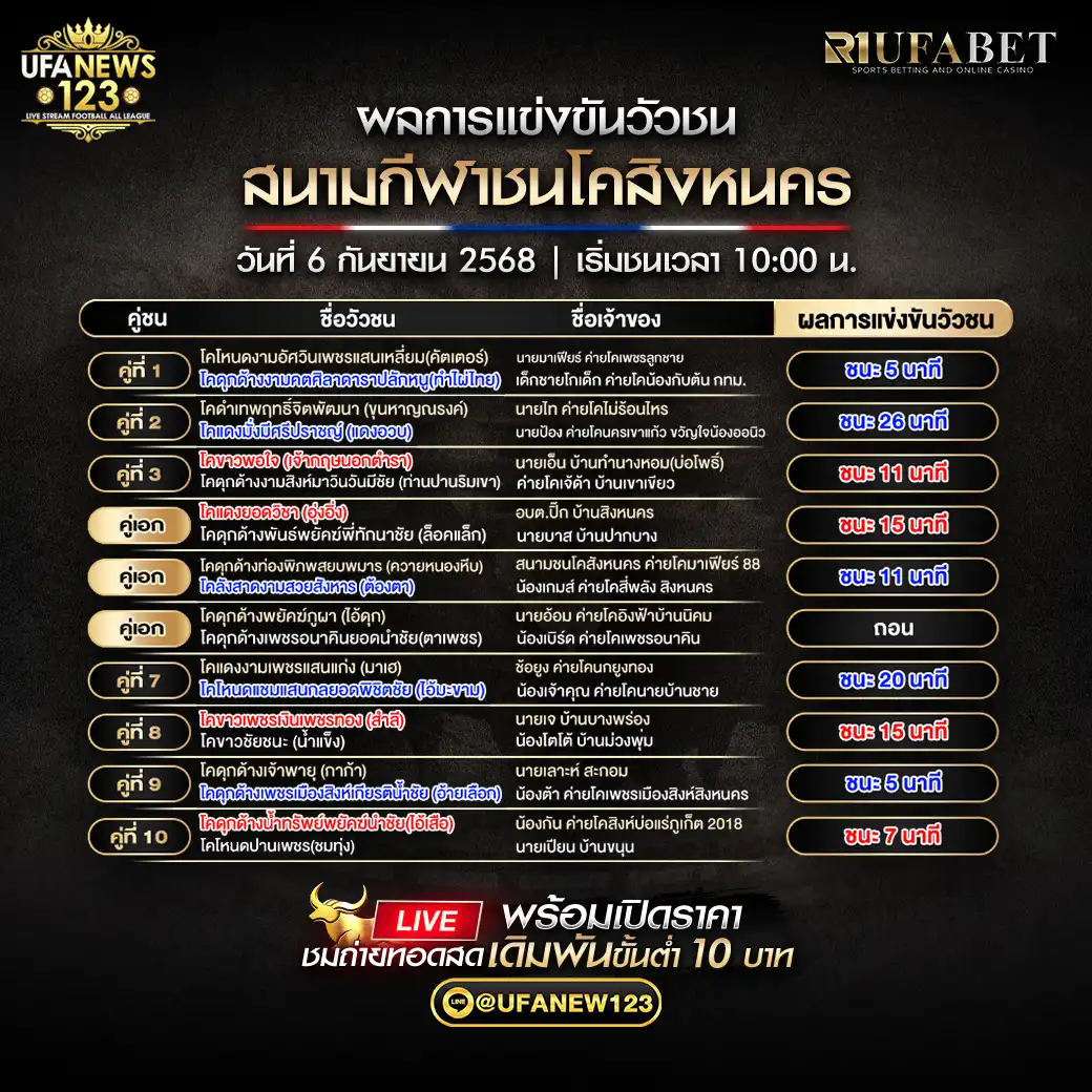 สรุปผลวัวชนประจำวันที่ 06 กันยายน 2568 | สนามกีฬาชนโคสิงหนคร