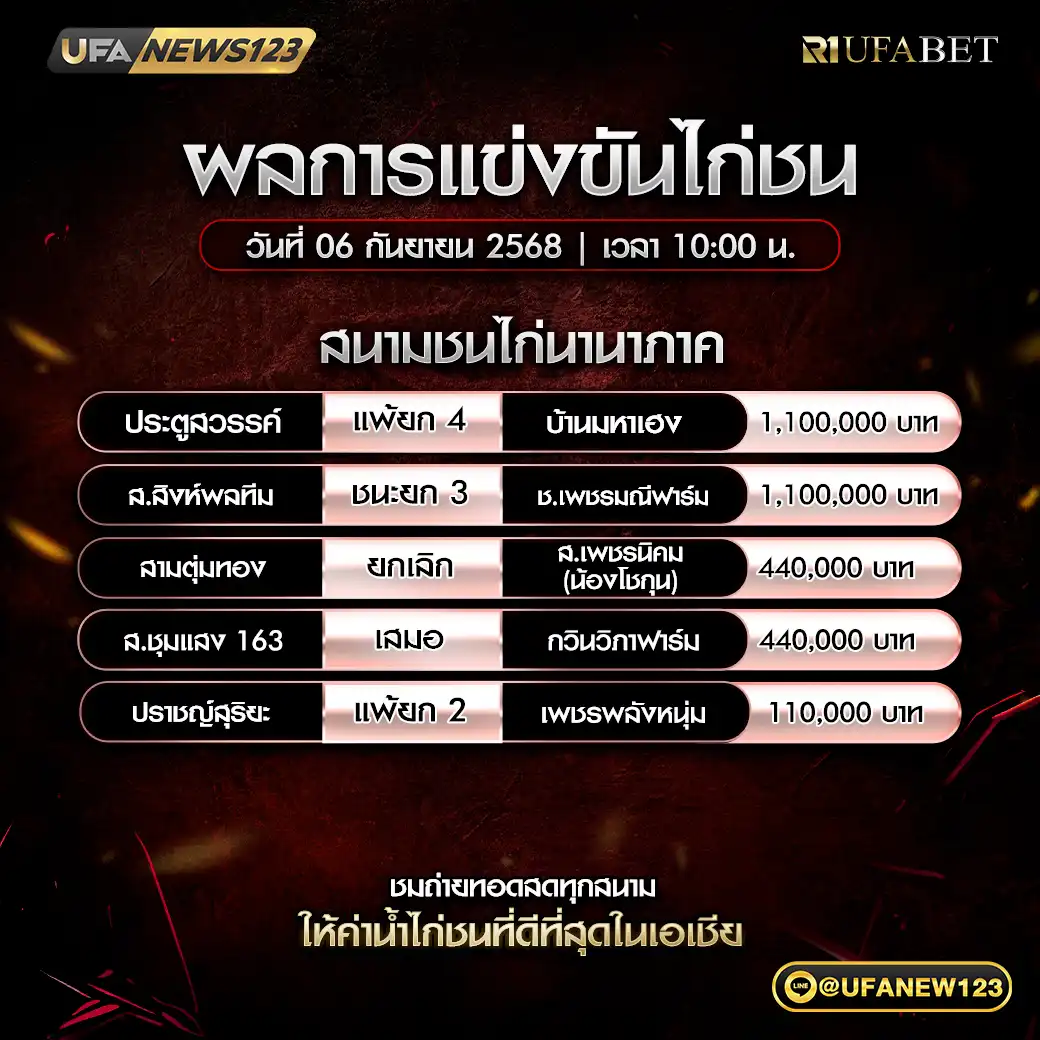 สรุปผลไก่ชนประจำวันที่ 06 กันยายน 2568 | สนามชนไก่นานาภาค