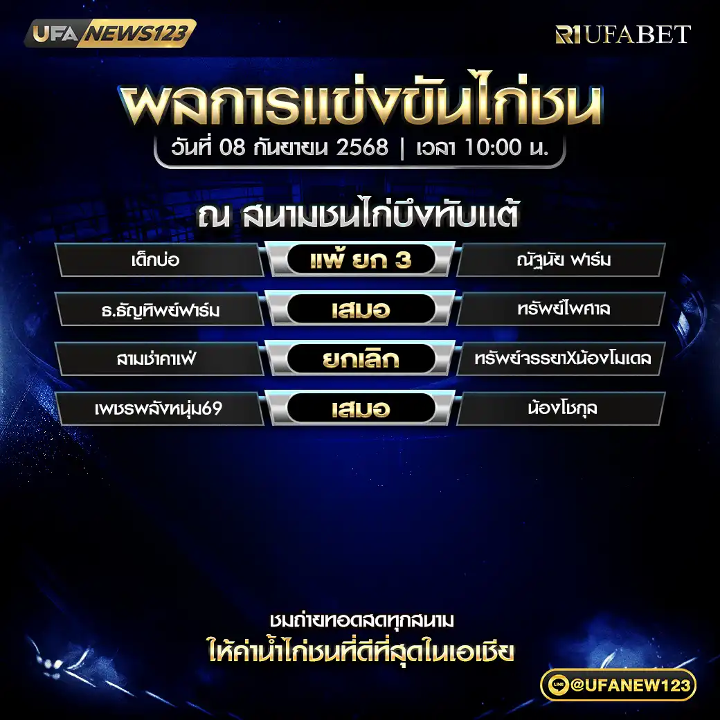 สรุปผลไก่ชนประจำวันที่ 08 กันยายน 2568 | สนามชนไก่บึงทับแต้ เริ่มเวลา 10:00 น.