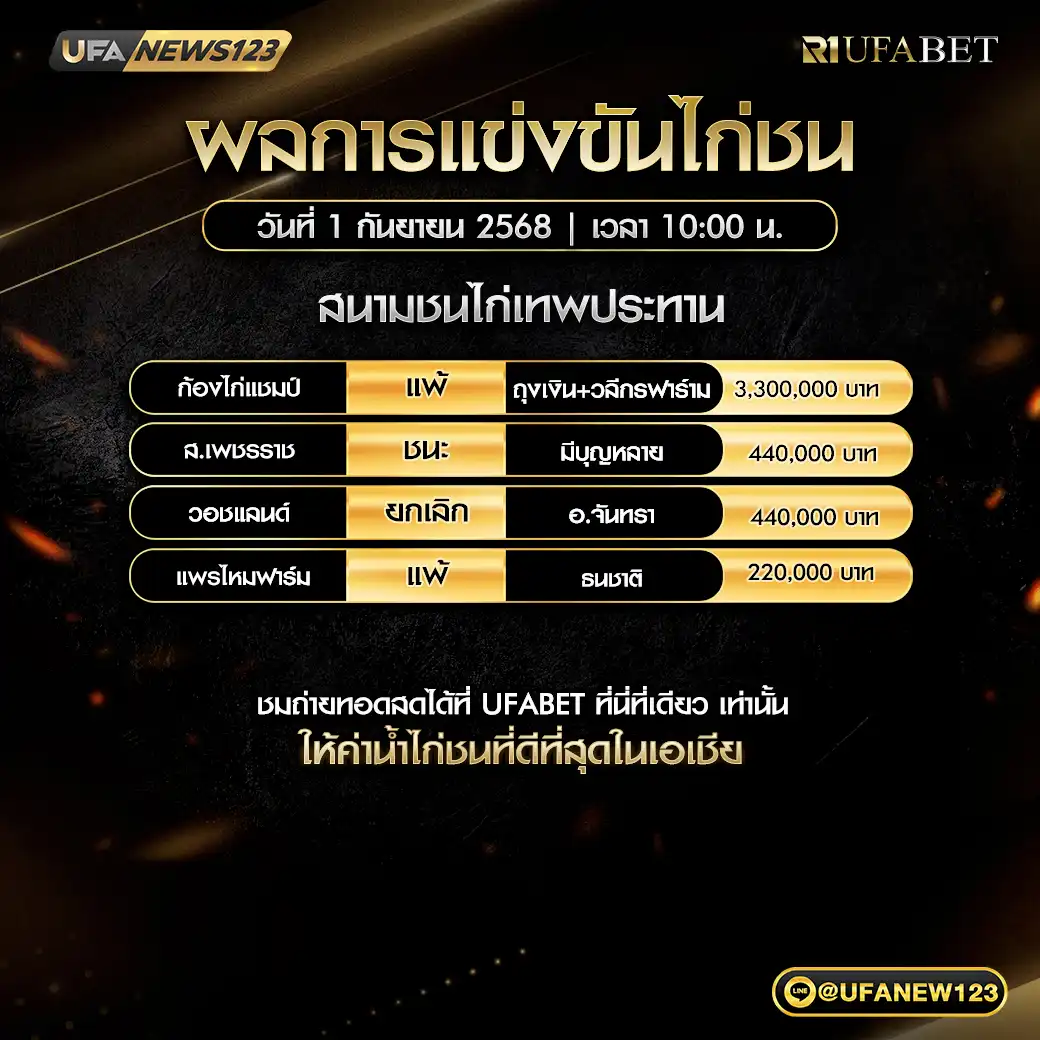สรุปผลไก่ชนประจำวันที่ 01 กันยายน 2568 | สนามชนไก่เทพประทาน