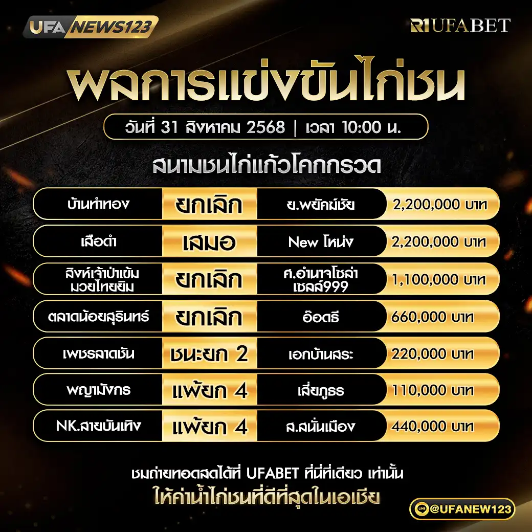 สรุปผลไก่ชนประจำวันที่ 31 สิงหาคม 2568 | สนามไก่ชนแก้วโคกกรวด