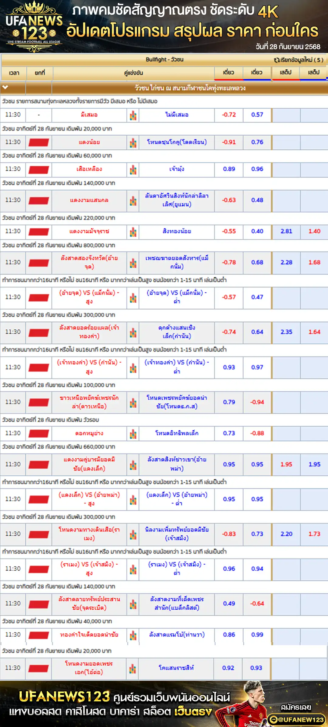 ตารางราคาวัวชนประจำวันที่ 28 กันยายน 2568 | สนามกีฬาชนโคทุ่งทะเลหลวงสุโขทัย เริ่มเวลา 10:30 น.