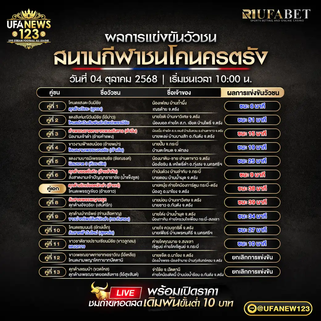 สรุปรายการผลคู่ชนประจำวันที่ 04 ตุลาคม 2568 | สนามกีฬาชนโคนครตรัง