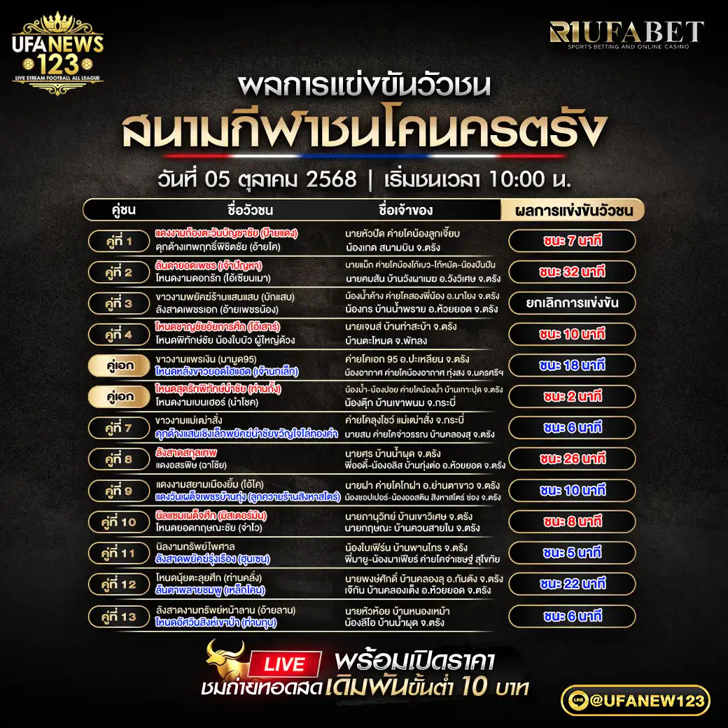 สรุปรายการผลคู่ชนประจำวันที่ 05 ตุลาคม 2568 | สนามกีฬาชนโคนครตรัง
