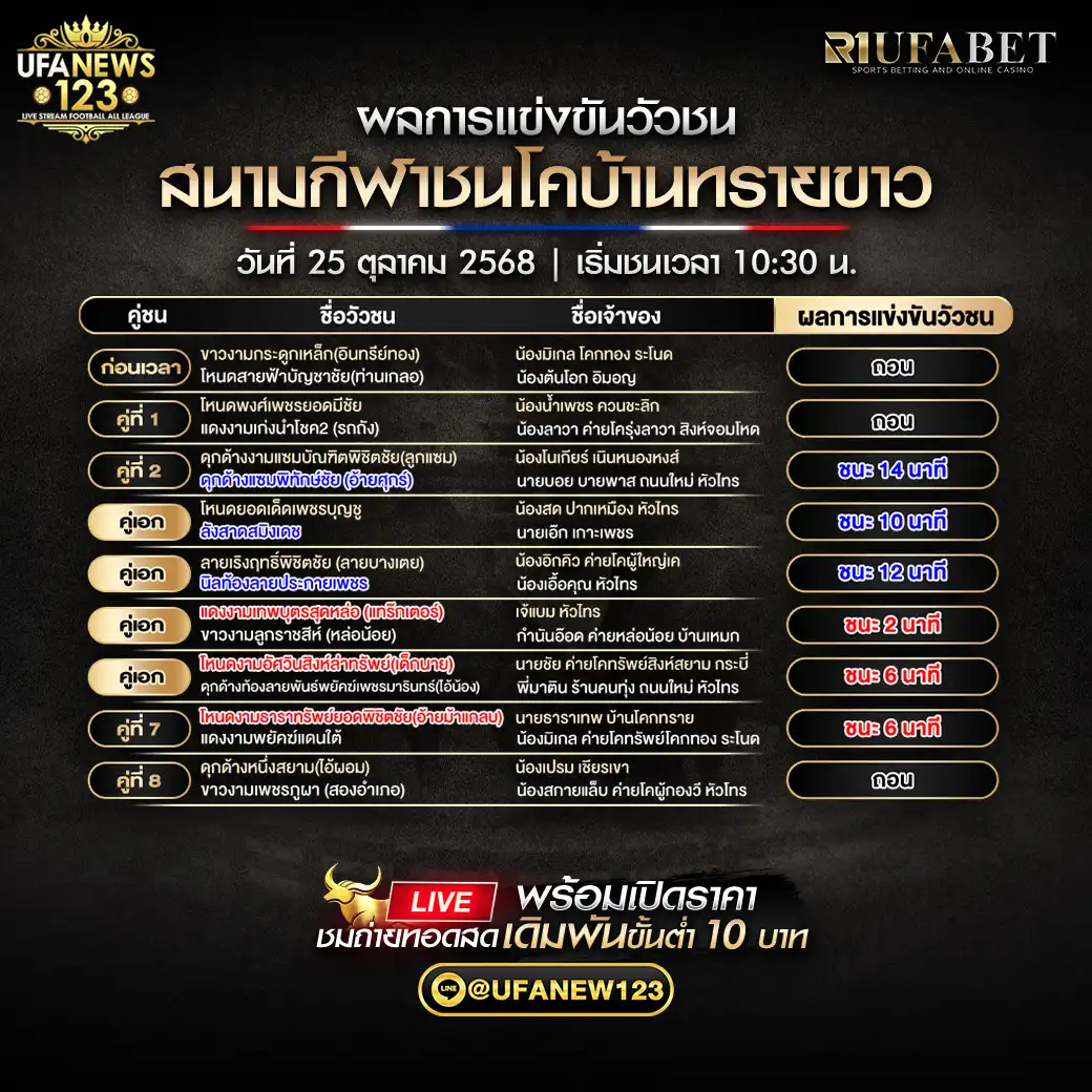 รายการผลวัวชนประจำวันที่ 25 ตุลาคม 2568 | สนามกีฬาชนโคบ้านทรายขาว เริ่มแข่งขันเวลา 10:30 น.