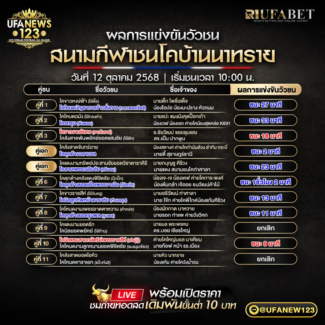 รายการผลวัวชนประจำวันที่ 12 ตุลาคม 2568 | สนามกีฬาชนโคบ้านนาทราย