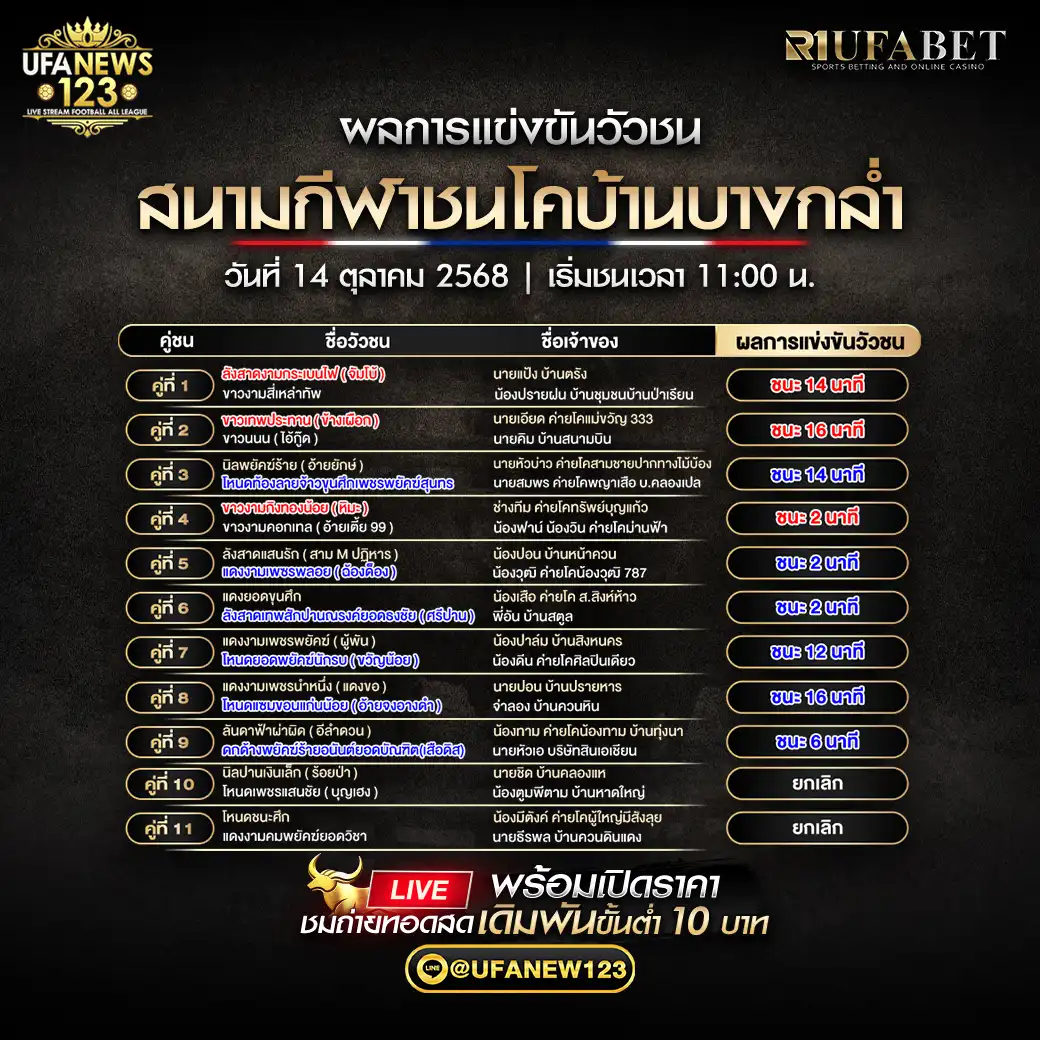 รายการผลวัวชนประจำวันที่ 14 ตุลาคม 2568 | สนามกีฬาชนโคบ้านบางกล่ำ