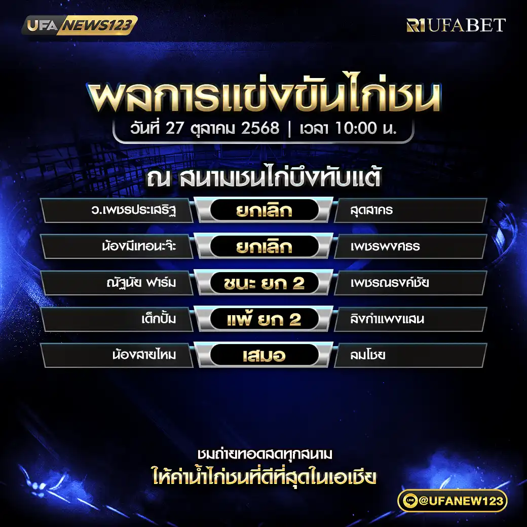 รายการผลไก่ชนประจำวันที่ 27 ตุลาคม 2568 | สนามชนไก่บึงทับแต้