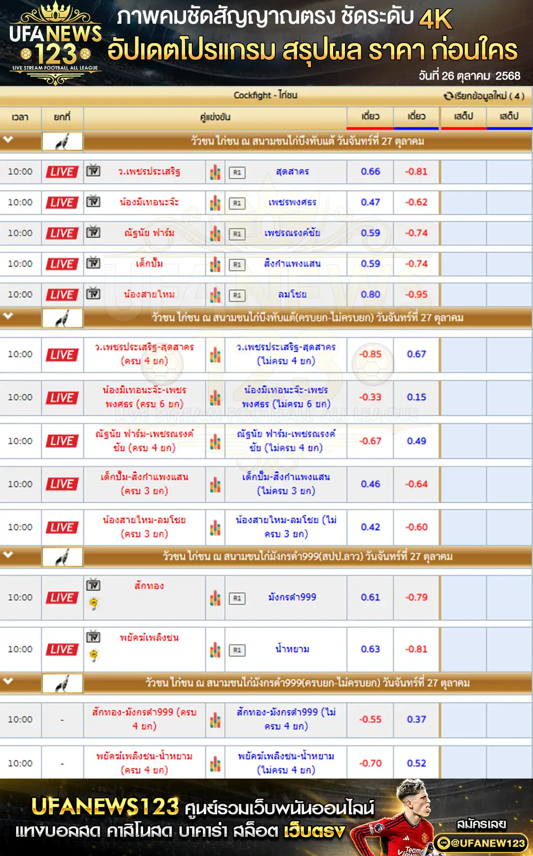 รายการราคาไก่ชนประจำวันที่ 27 ตุลาคม 2568 | สนามชนไก่บึงทับแต้ สนามชนไก่มังกรดำ999 (สปป.ลาว)