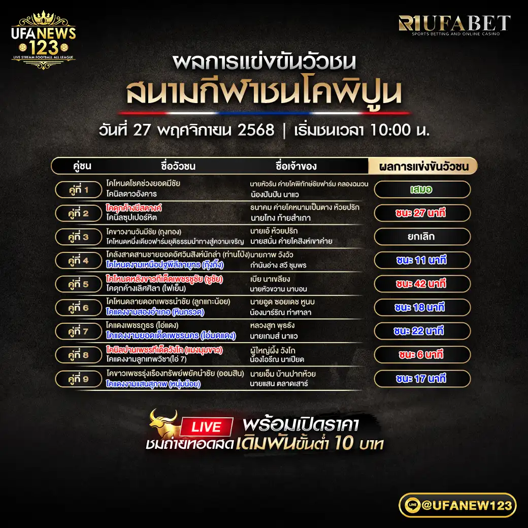 ผลวัวชนประจำวันที่ 27 พฤศจิกายน 2568 | สนามกีฬาชนโคพิปูน