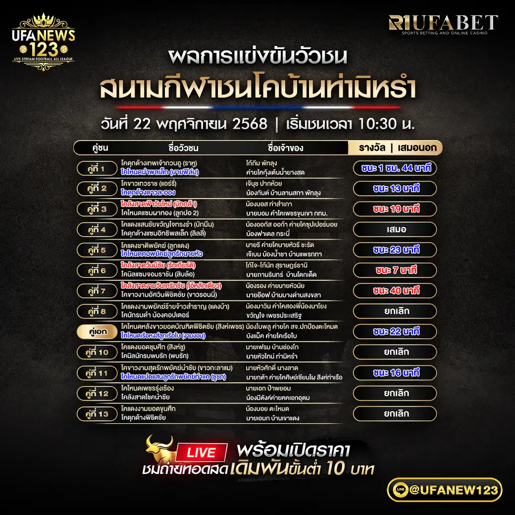 ผลวัวชนประจำวันที่ 22 พฤศจิกายน 2568 | สนามกีฬาชนโคบ้านท่ามิหรำ