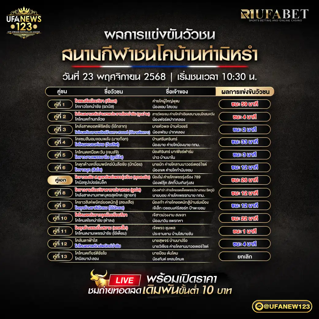 ผลวัวชนประจำวันที่ 23 พฤศจิกายน 2568 | สนามกีฬาชนโคบ้านท่ามิหรำ