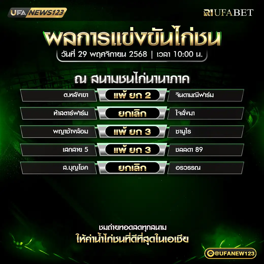 ผลไก่ชนประจำวันที่ 29 พฤศจิกายน 2568 | สนามชนไก่นานาภาค  