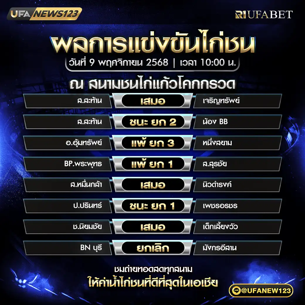 🐓 ผลไก่ชนประจำวันที่ 09 พฤศจิกายน 2568 | สนามชนไก่แก้วโคกกรวด