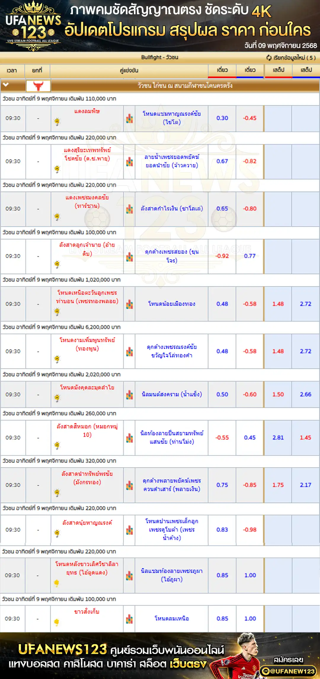 💸 ราคาวัวชนประจำวันที่ 09 พฤศจิกายน 2568 | สนามชนโคนครตรัง เริ่มเวลา 09:30 น.