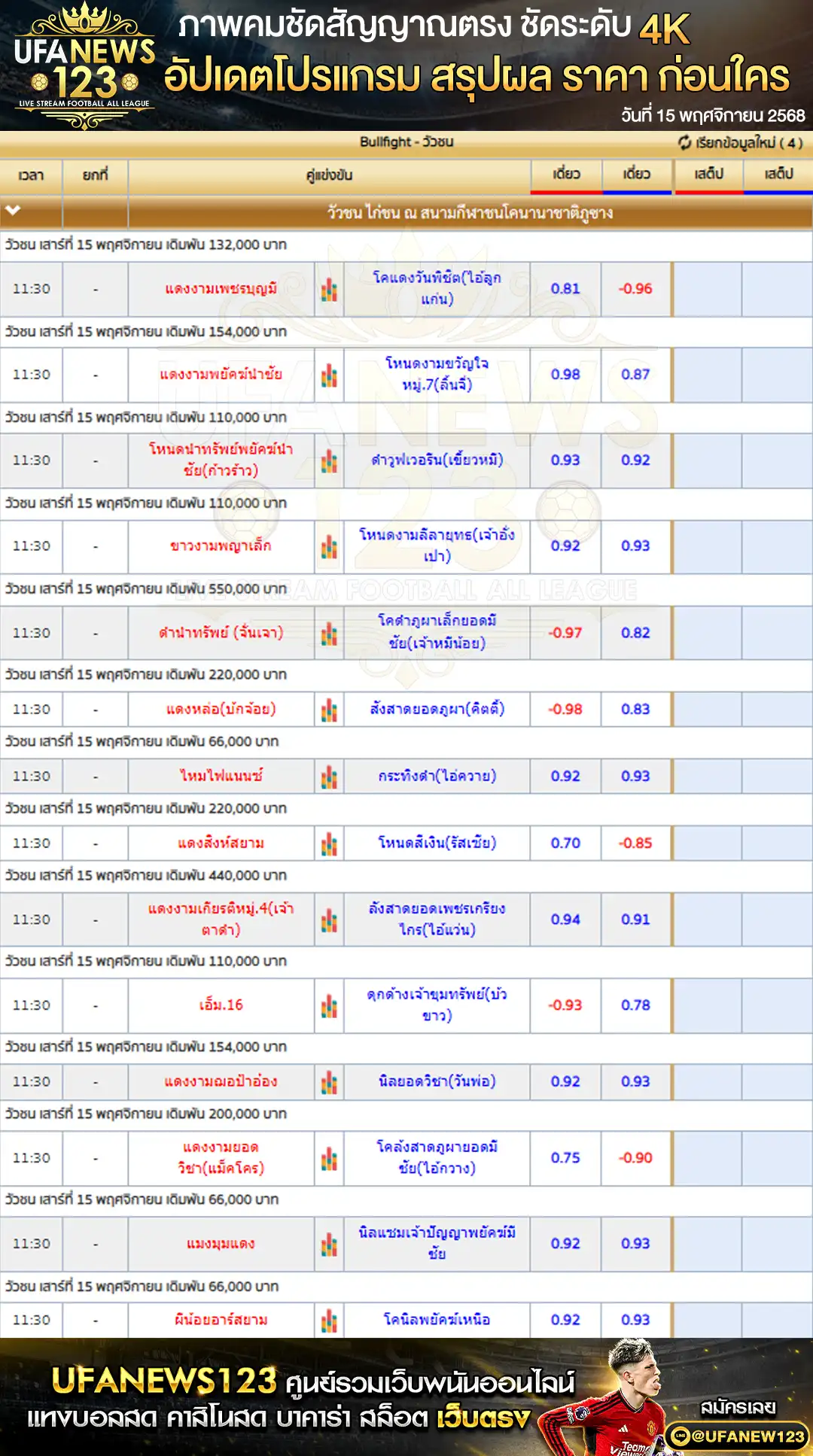 💸 ราคาวัวชนประจำวันที่ 15 พฤศจิกายน 2568 | สนามกีฬาชนโคนานาชาติภูซาง เริ่มเวลา 10:30 น.