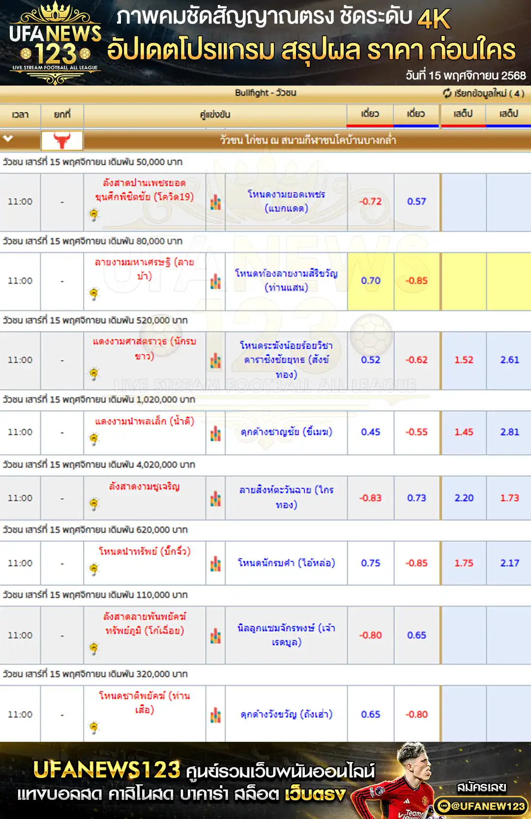 💸 ราคาวัวชนประจำวันที่ 15 พฤศจิกายน 2568 | สนามกีฬาชนโคทุ่งโพธิ์ เริ่มเวลา 11:00 น.
