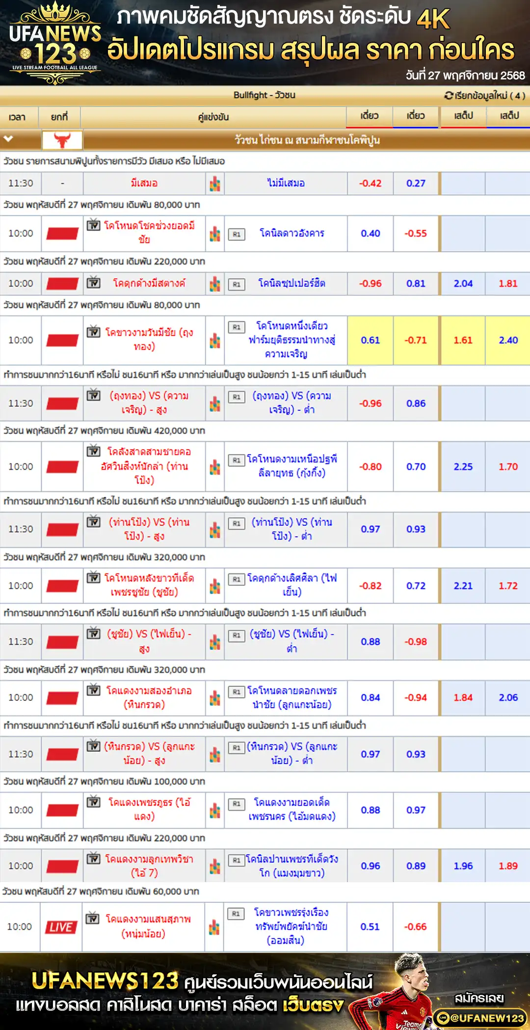 ราคาวัวชนประจำวันที่ 27 พฤศจิกายน 2568 | สนามกีฬาชนโคพิปูน เริ่มเวลา 10:00 น.
