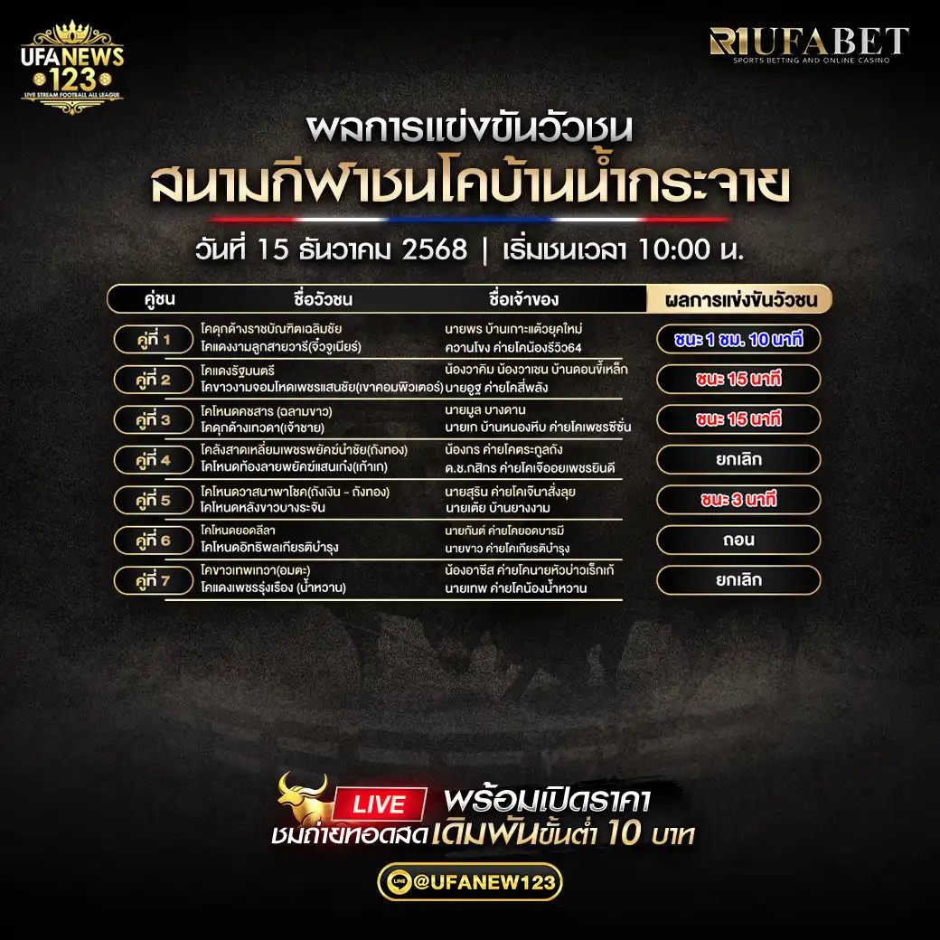 รายงานผลการแข่งขัน 15 ธันวาคม 2568 | สนามกีฬาชนโคบ้านน้ำกระจาย