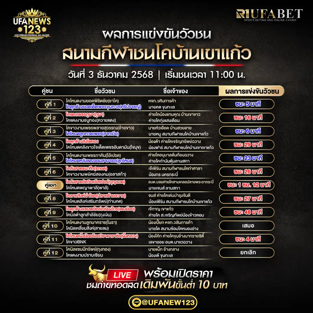 🐃 สรุปผลวัวชนประจำวันที่ 03 ธันวาคม 2568 | สนามชนโคบ้านเขาแก้ว