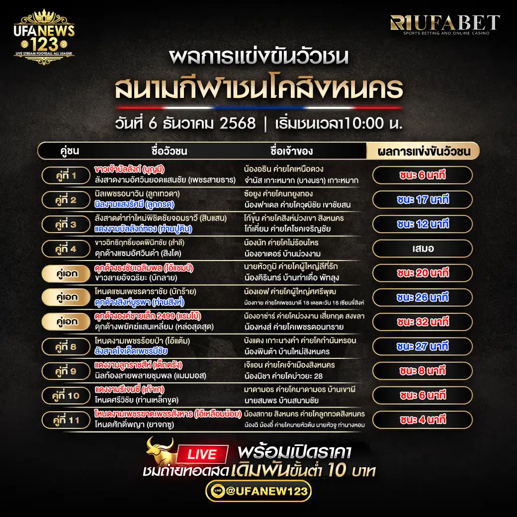 ผลการแข่งขันสนามชนโคสิงหนคร 06 ธันวาคม 2568