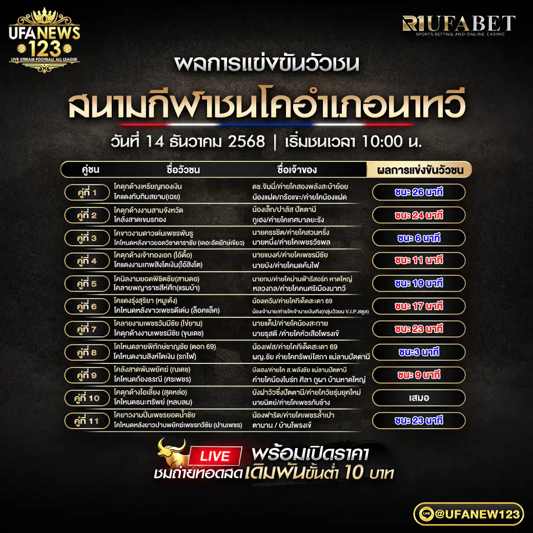 ผลการแข่งขันวัวชน 14 ธันวาคม 2568 | สนามกีฬาชนโคอำเภอนาทวี
