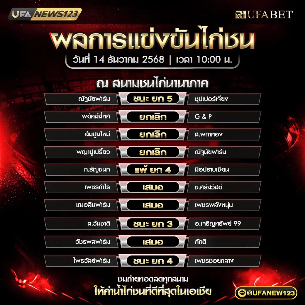 รายงานผลการแข่งขันไก่ชน 14 ธันวาคม 2568 | 📌 สนามชนไก่นานาภาค