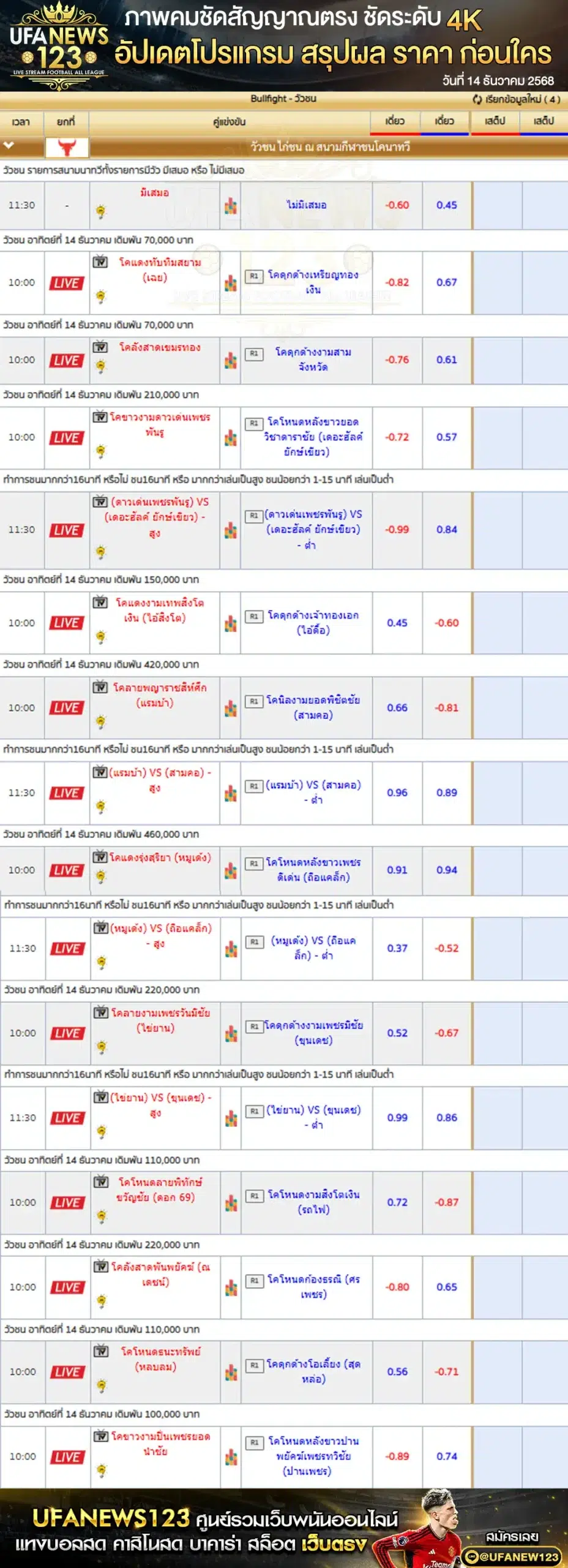 รายการคู่ชนและราคาวัวชน 14 ธันวาคม 2568 | สนามกีฬาชนโคอำเภอนาทวี เริ่มเวลา 10:00 น.